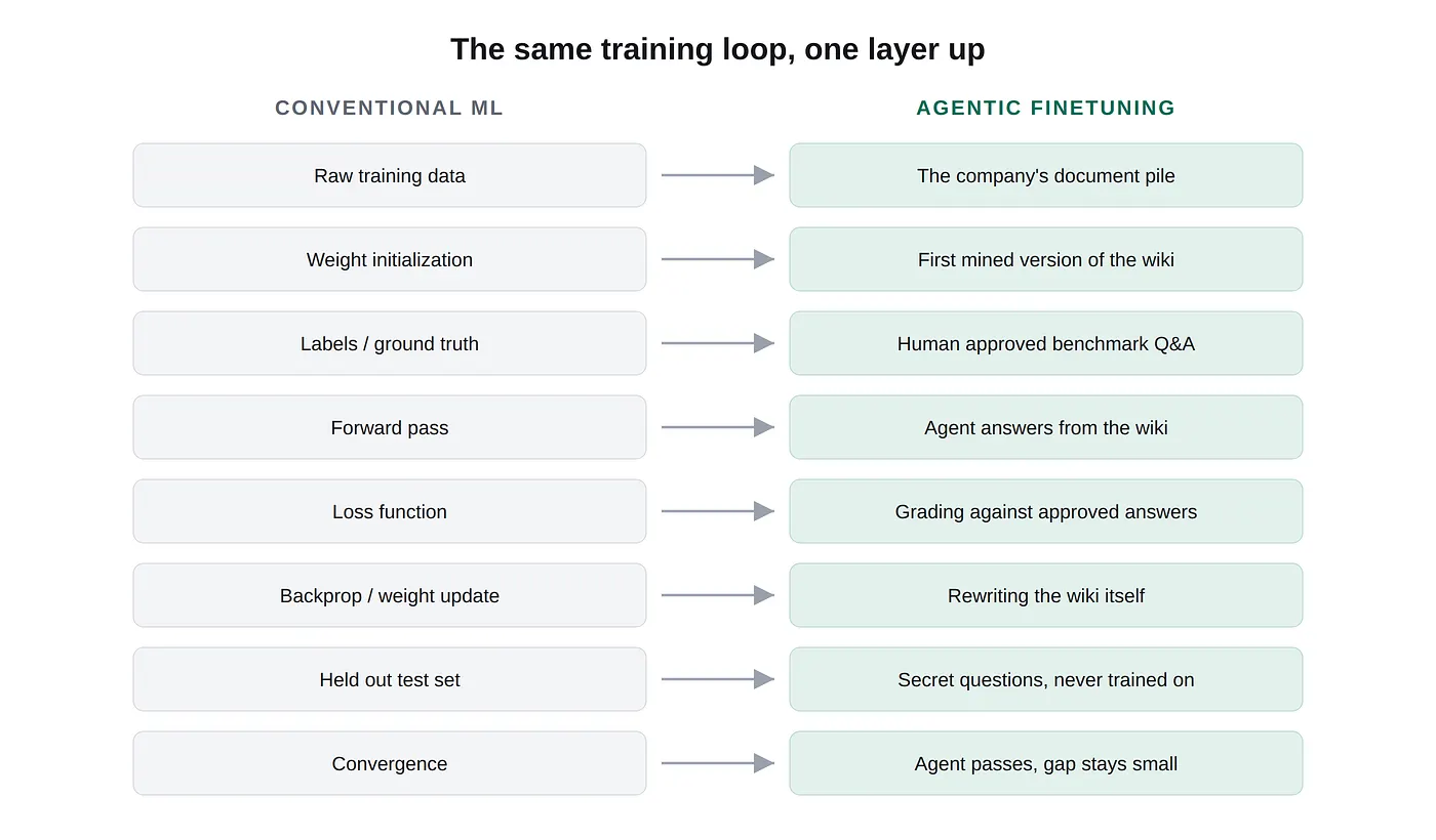 Mapping of the conventional training loop to Agentic Finetuning